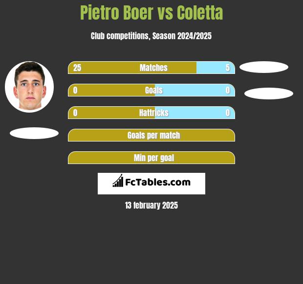 Pietro Boer vs Coletta h2h player stats