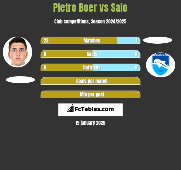 Pietro Boer vs Saio h2h player stats