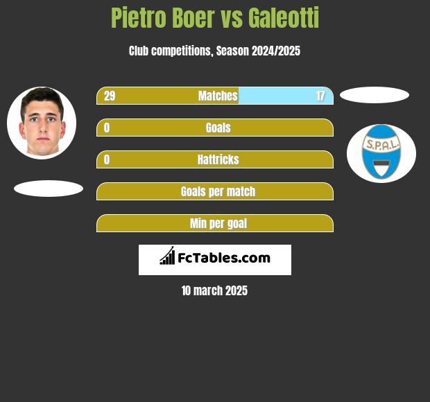 Pietro Boer vs Galeotti h2h player stats