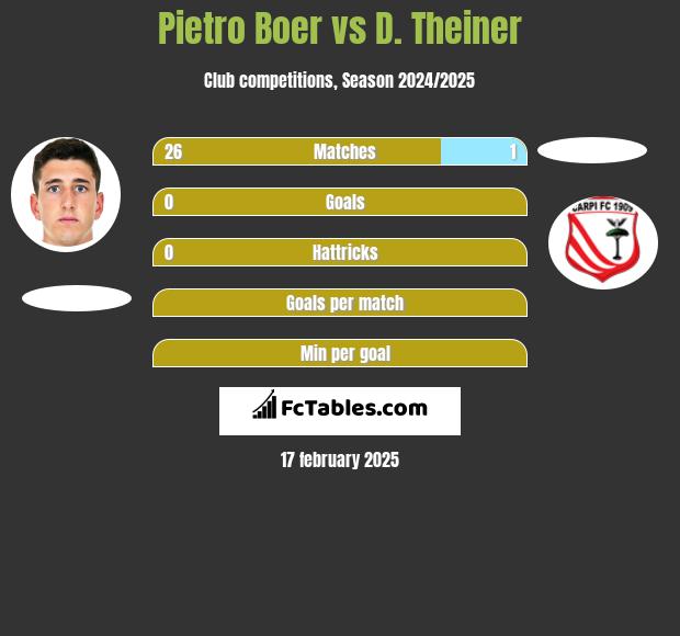 Pietro Boer vs D. Theiner h2h player stats