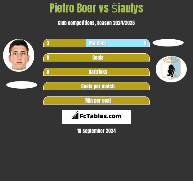 Pietro Boer vs Šiaulys h2h player stats