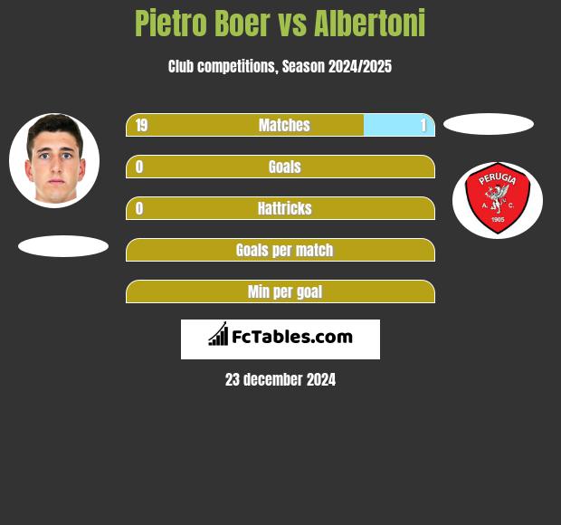 Pietro Boer vs Albertoni h2h player stats