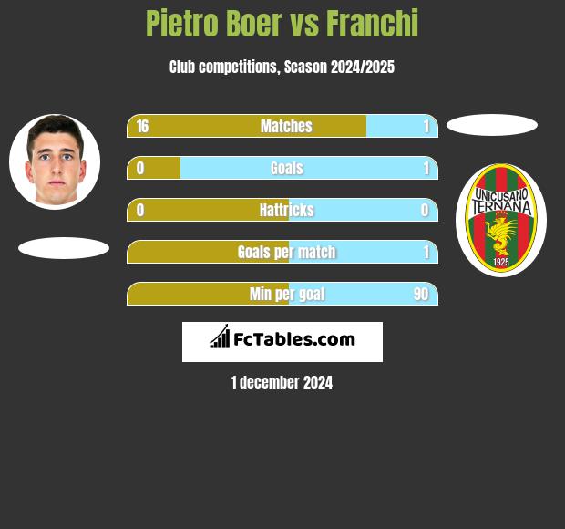 Pietro Boer vs Franchi h2h player stats