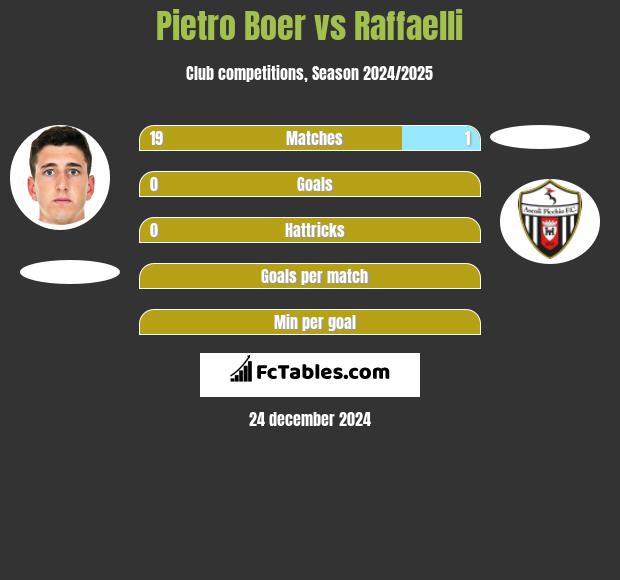 Pietro Boer vs Raffaelli h2h player stats