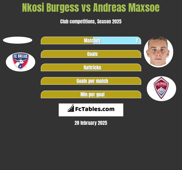 Nkosi Burgess vs Andreas Maxsoe h2h player stats