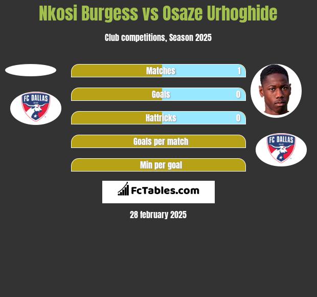 Nkosi Burgess vs Osaze Urhoghide h2h player stats