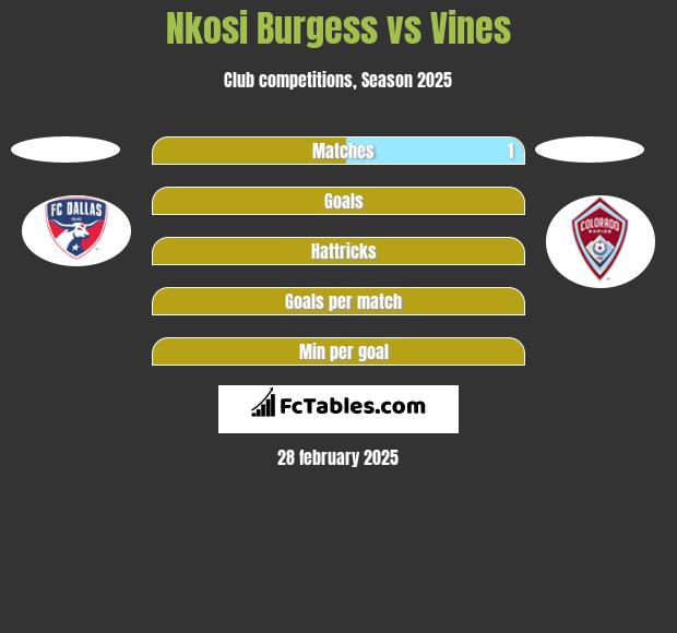 Nkosi Burgess vs Vines h2h player stats