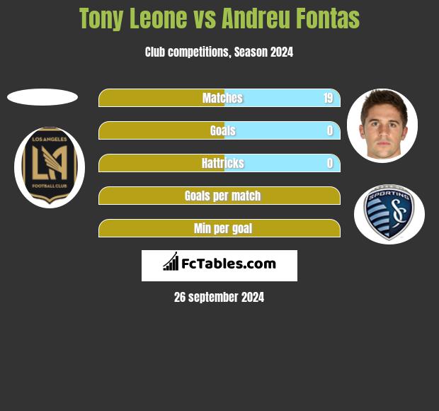 Tony Leone vs Andreu Fontas h2h player stats