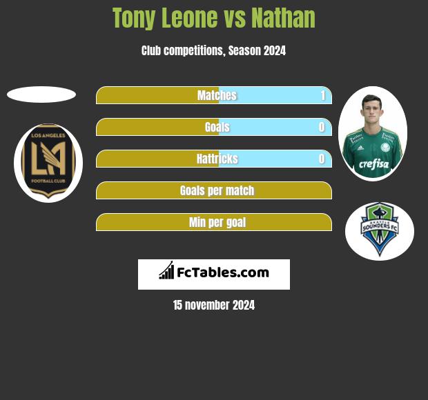 Tony Leone vs Nathan h2h player stats