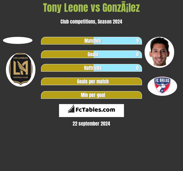 Tony Leone vs GonzÃ¡lez h2h player stats