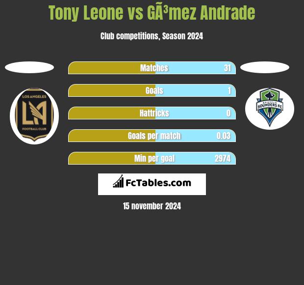 Tony Leone vs GÃ³mez Andrade h2h player stats