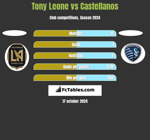 Tony Leone vs Castellanos h2h player stats