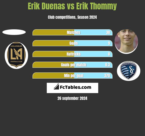 Erik Duenas vs Erik Thommy h2h player stats