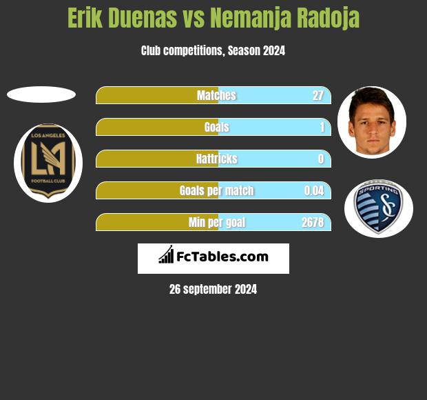 Erik Duenas vs Nemanja Radoja h2h player stats