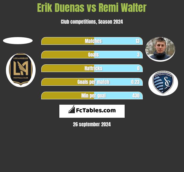 Erik Duenas vs Remi Walter h2h player stats