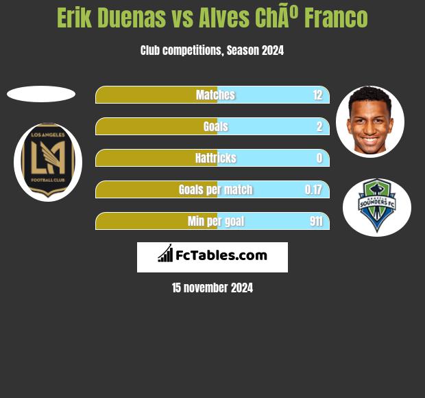 Erik Duenas vs Alves ChÃº Franco h2h player stats