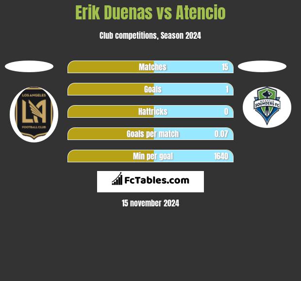 Erik Duenas vs Atencio h2h player stats