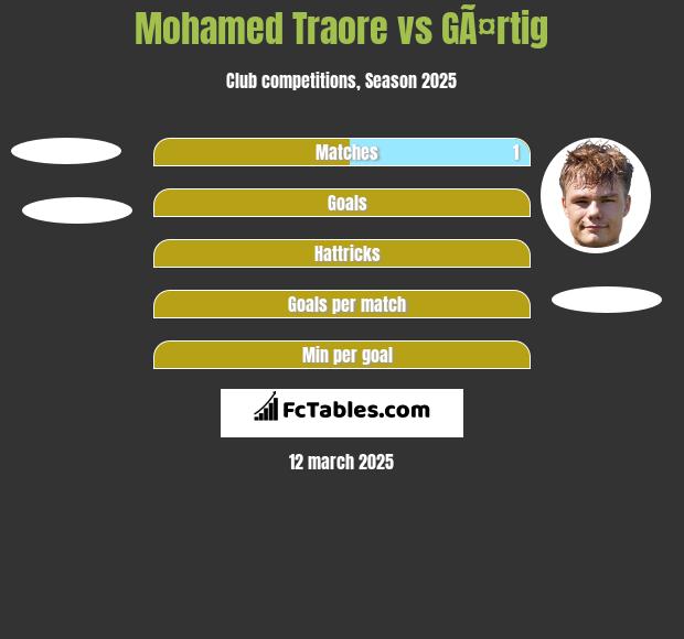 Mohamed Traore vs GÃ¤rtig h2h player stats