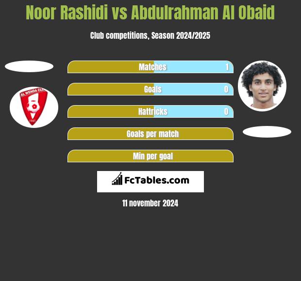 Noor Rashidi vs Abdulrahman Al Obaid h2h player stats