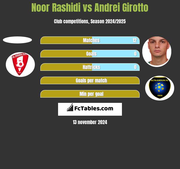 Noor Rashidi vs Andrei Girotto h2h player stats