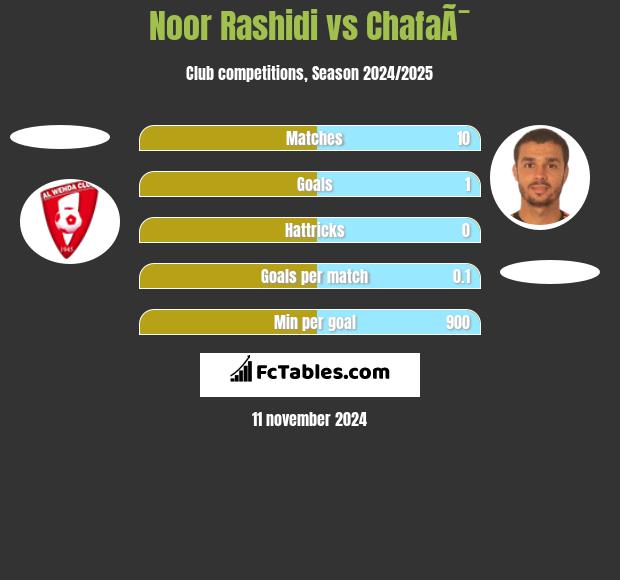 Noor Rashidi vs ChafaÃ¯ h2h player stats