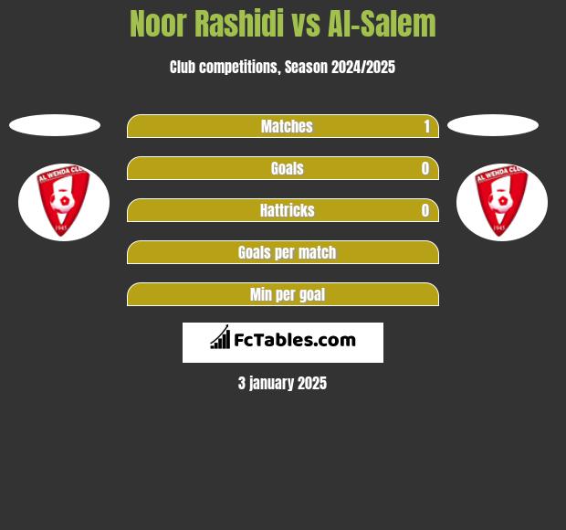 Noor Rashidi vs Al-Salem h2h player stats