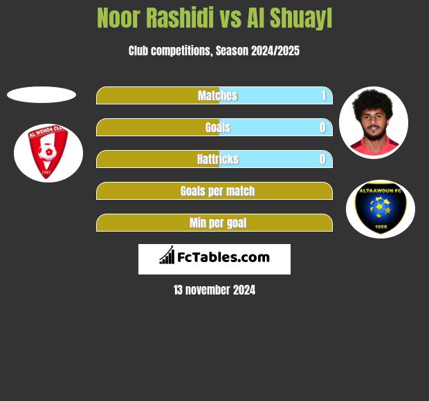 Noor Rashidi vs Al Shuayl h2h player stats