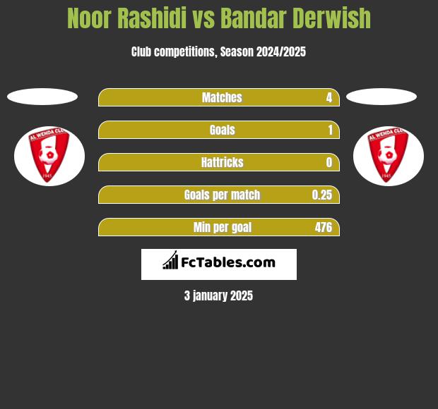 Noor Rashidi vs Bandar Derwish h2h player stats