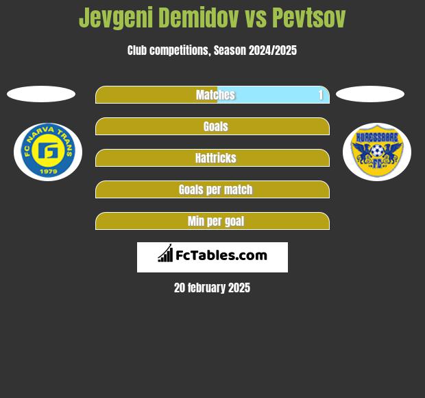 Jevgeni Demidov vs Pevtsov h2h player stats