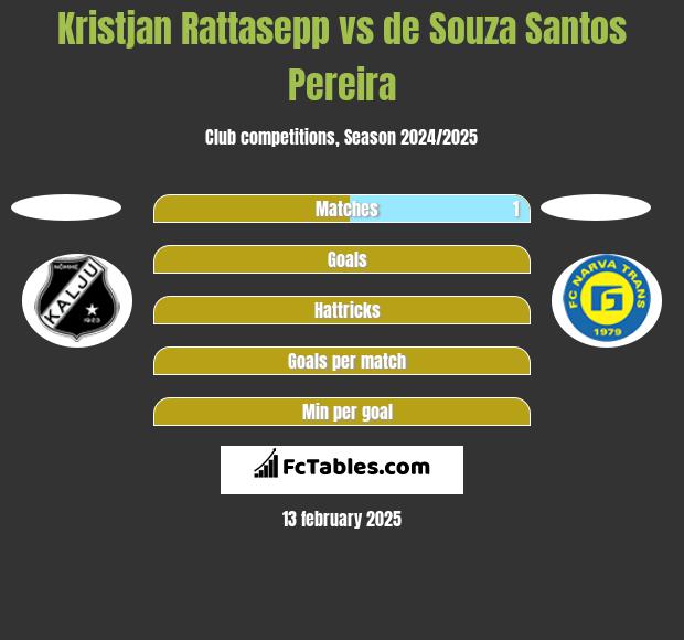 Kristjan Rattasepp vs de Souza Santos Pereira h2h player stats