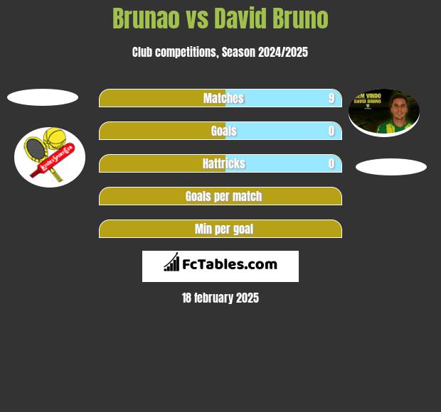 Brunao vs David Bruno h2h player stats