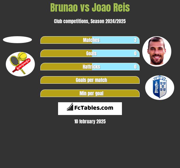 Brunao vs Joao Reis h2h player stats