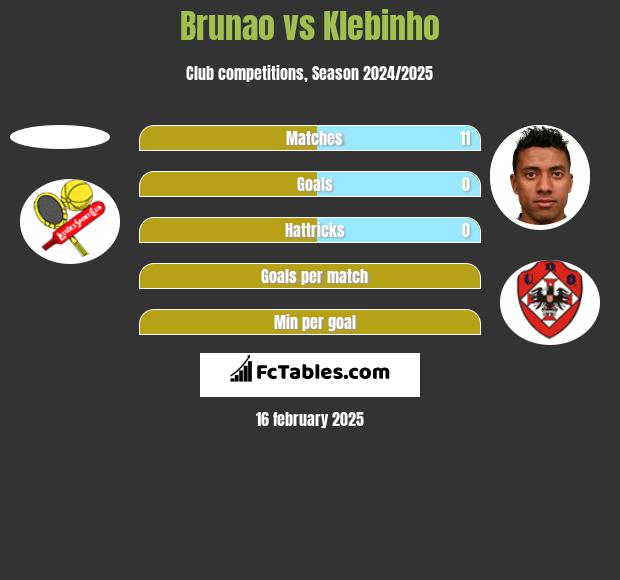 Brunao vs Klebinho h2h player stats