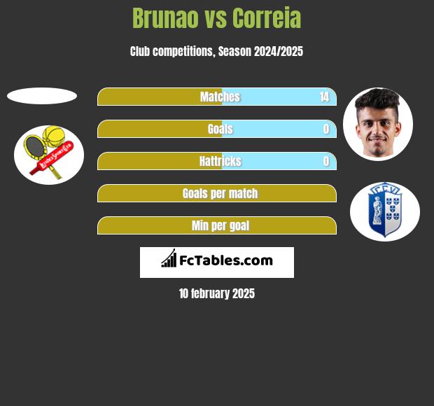 Brunao vs Correia h2h player stats