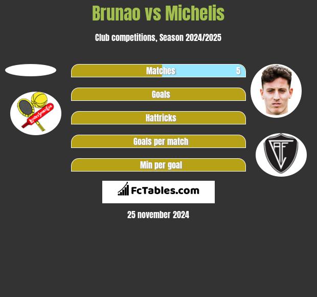 Brunao vs Michelis h2h player stats