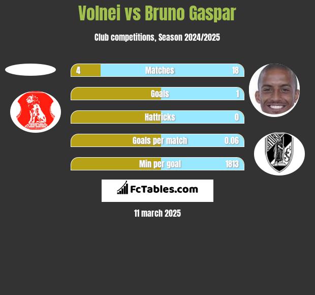 Volnei vs Bruno Gaspar h2h player stats