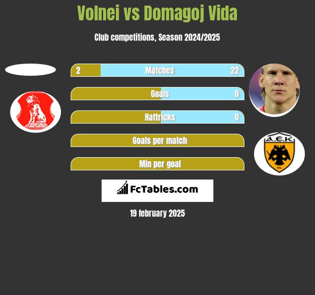 Volnei vs Domagoj Vida h2h player stats