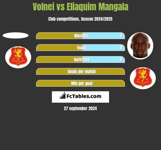 Volnei vs Eliaquim Mangala h2h player stats