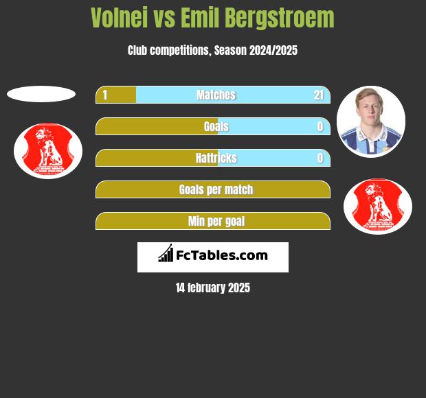 Volnei vs Emil Bergstroem h2h player stats