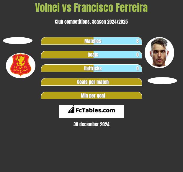 Volnei vs Francisco Ferreira h2h player stats