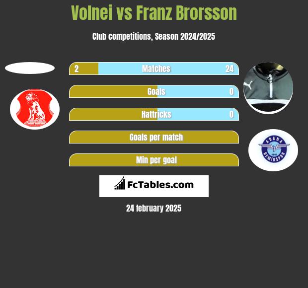 Volnei vs Franz Brorsson h2h player stats