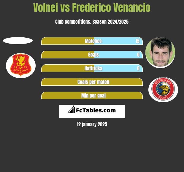 Volnei vs Frederico Venancio h2h player stats