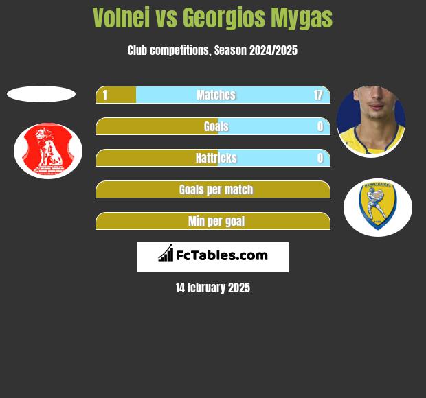 Volnei vs Georgios Mygas h2h player stats