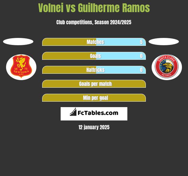 Volnei vs Guilherme Ramos h2h player stats