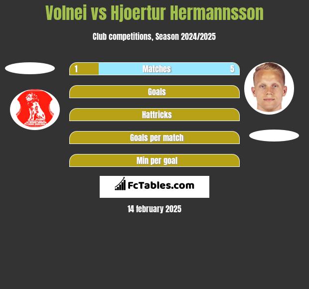 Volnei vs Hjoertur Hermannsson h2h player stats