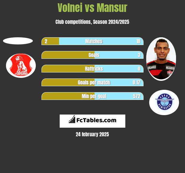 Volnei vs Mansur h2h player stats