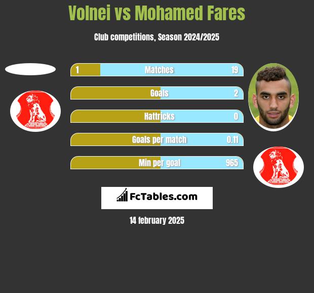 Volnei vs Mohamed Fares h2h player stats