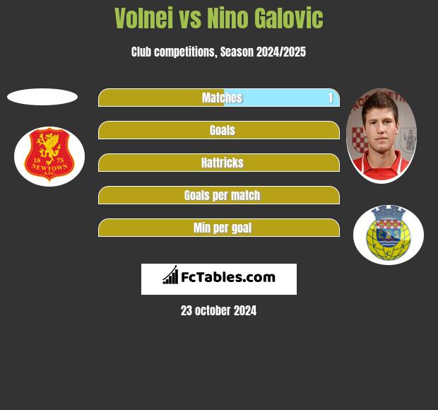 Volnei vs Nino Galovic h2h player stats