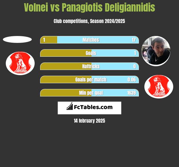 Volnei vs Panagiotis Deligiannidis h2h player stats