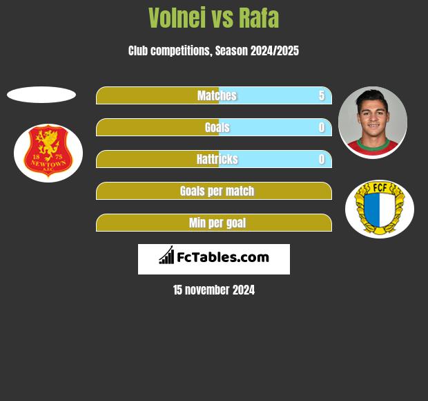 Volnei vs Rafa h2h player stats